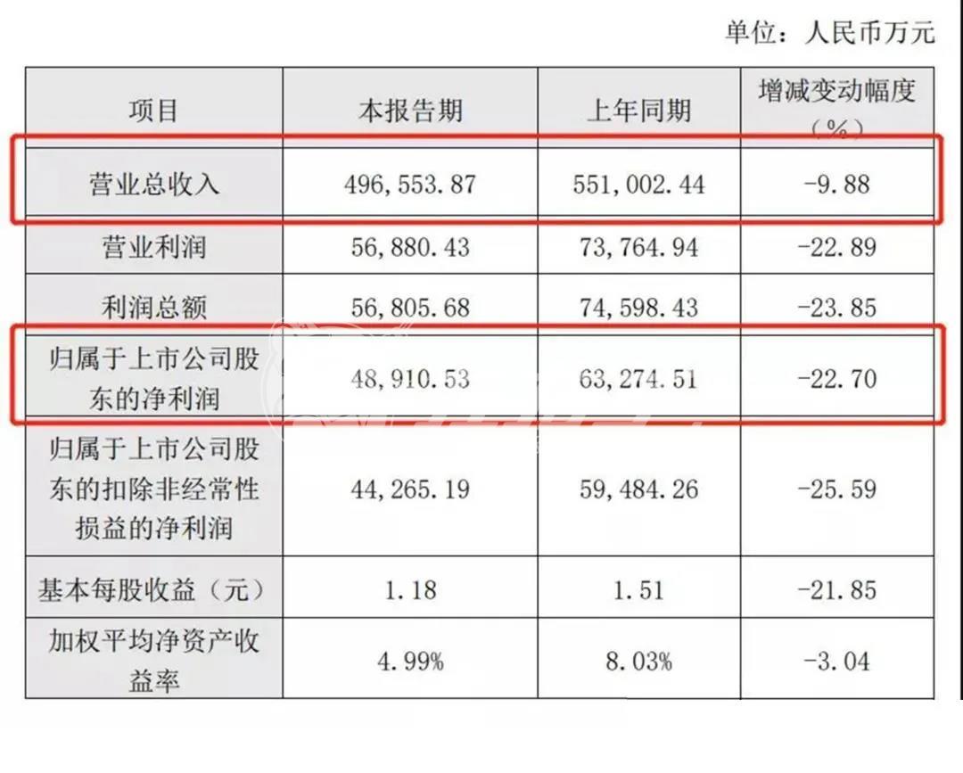 中國定制家居行業(yè)最鮮行業(yè)資訊：2020上半年營(yíng)收，歐派二季度業(yè)績(jì)復蘇