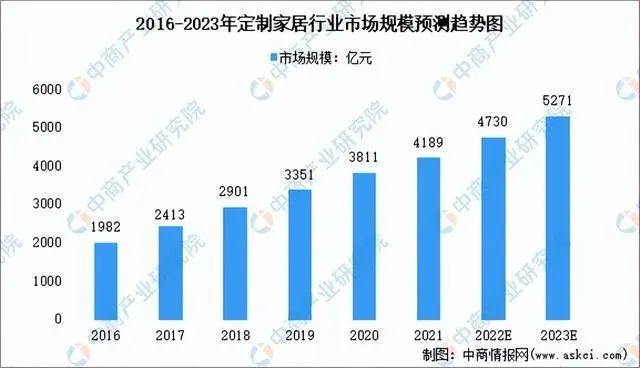 2023年定制行業(yè)市場(chǎng)規模預測圖